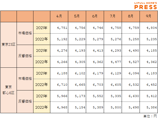 東京23区、東京都心6区における市場価格・反響価格の推移
