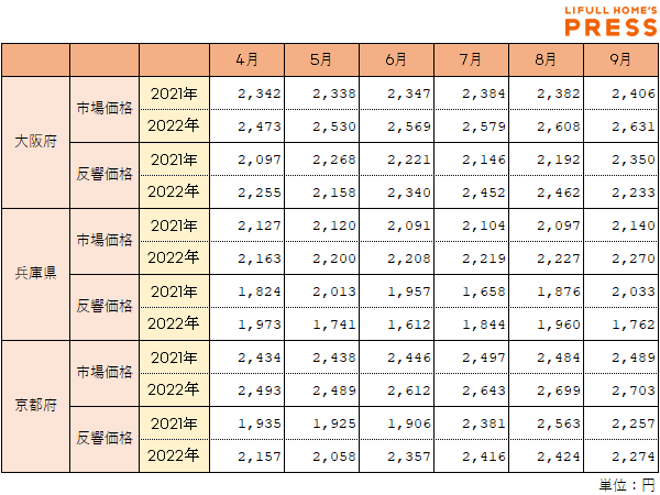 大阪府、兵庫県、京都府における市場価格・反響価格の推移