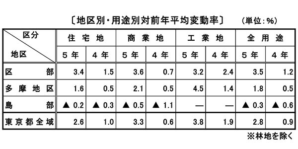 令和5年地価公示価格(東京都分)の概要<br>
https://www.zaimu.metro.tokyo.lg.jp/kijunchi/R5kouji/01gaiyou.pdf