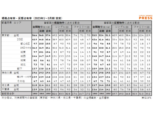 2023年1月~3月期 首都圏における賃貸物件の掲載物件占有率・反響物件占有率(LIFULL HOME'S PRESS調べ)