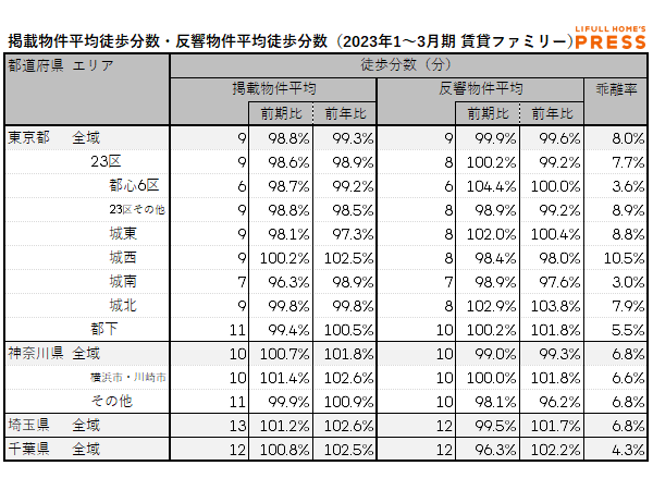 2023年1月~3月期 首都圏におけるシングル向き賃貸物件の掲載物件平均徒歩分数・反響物件平均徒歩分数(LIFULL HOME'S PRESS調べ)