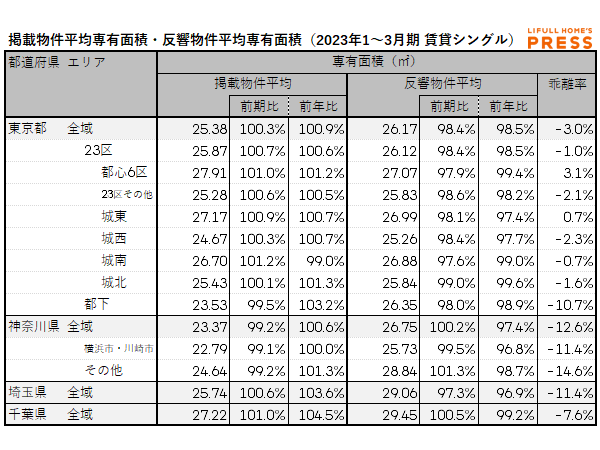 2023年1月~3月期 首都圏におけるシングル向き賃貸物件の掲載物件平均専有面積・反響物件平均専有面積(LIFULL HOME'S PRESS調べ)