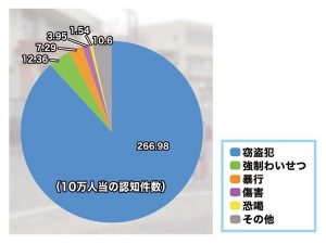 小学生が巻き込まれる犯罪は、窃盗犯が圧倒的に多く8割以上を占める(出所:文部科学省資料)