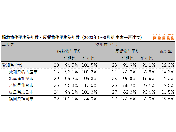 2023年1~3月期 愛知県、札幌市、仙台市、広島市、福岡市における中古一戸建ての掲載物件平均築年数・反響物件平均築年数(LIFULL HOME'S PRESS調べ)