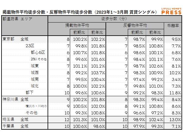 2023年1月~3月期 首都圏におけるシングル向き賃貸物件の掲載物件平均徒歩分数・反響物件平均徒歩分数(LIFULL HOME'S PRESS調べ)