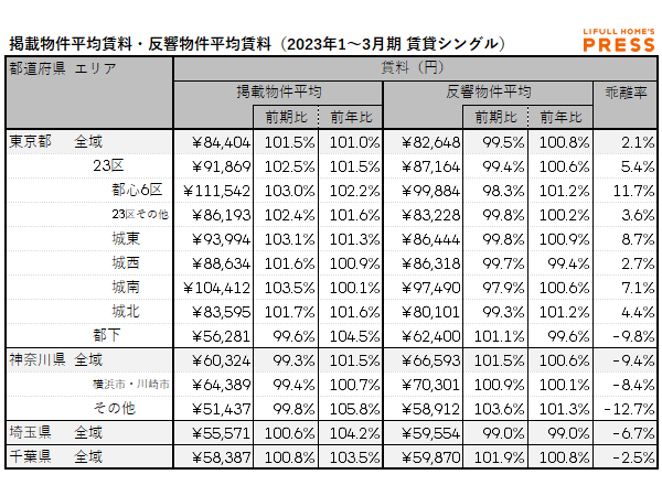 2023年1~3月期 首都圏におけるシングル向き賃貸物件の掲載物件平均賃料・反響物件平均賃料(LIFULL HOME'S PRESS調べ)