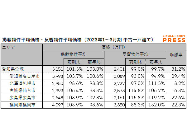 2023年1~3月期 愛知県、札幌市、仙台市、広島市、福岡市における中古一戸建ての掲載物件平均価格・反響物件平均価格(LIFULL HOME'S PRESS調べ)