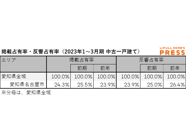 2023年1~3月期 愛知県における中古一戸建ての掲載物件占有率・反響物件占有率(LIFULL HOME'S PRESS調べ)