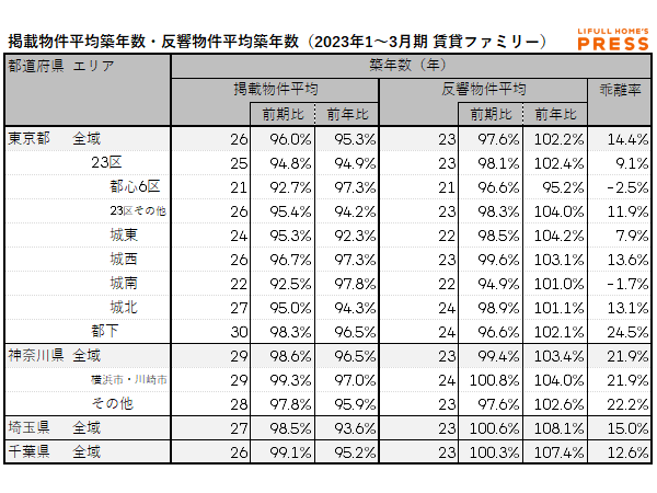 2023年1月~3月期 首都圏におけるシングル向き賃貸物件の掲載物件平均築年数・反響物件平均築年数(LIFULL HOME'S PRESS調べ)