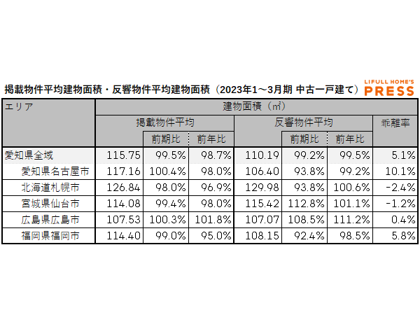 2023年1~3月期 愛知県、札幌市、仙台市、広島市、福岡市における中古一戸建ての掲載物件平均建物面積・反響物件平均建物面積(LIFULL HOME'S PRESS調べ)