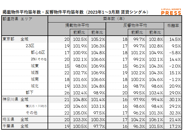 2023年1月~3月期 首都圏におけるシングル向き賃貸物件の掲載物件平均築年数・反響物件平均築年数(LIFULL HOME'S PRESS調べ)