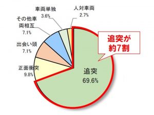 国道2号の事故類型。追突が約7割を占めている。このことからも渋滞緩和が急務であることが分かる(出所:国土交通省資料)