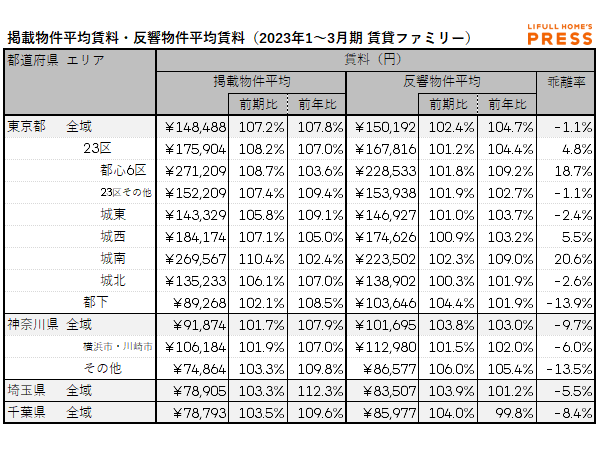 2023年1~3月期 首都圏におけるシングル向き賃貸物件の掲載物件平均賃料・反響物件平均賃料(LIFULL HOME'S PRESS調べ)