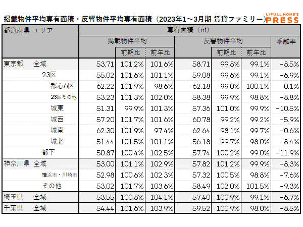 2023年1月~3月期 首都圏におけるシングル向き賃貸物件の掲載物件平均専有面積・反響物件平均専有面積(LIFULL HOME'S PRESS調べ)