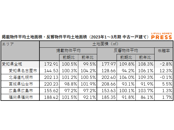 2023年1~3月期 愛知県、札幌市、仙台市、広島市、福岡市における中古一戸建ての掲載物件平均建物面積・反響物件平均建物面積(LIFULL HOME'S PRESS調べ)