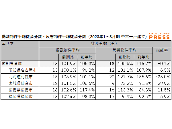 2023年1~3月期 愛知県、札幌市、仙台市、広島市、福岡市における中古一戸建ての掲載物件平均徒歩分数・反響物件平均徒歩分数(LIFULL HOME'S PRESS調べ)