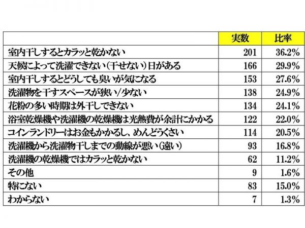 <表1>自宅の洗濯物干しでお悩みのことをいくつでもお選びください (MA) N=555