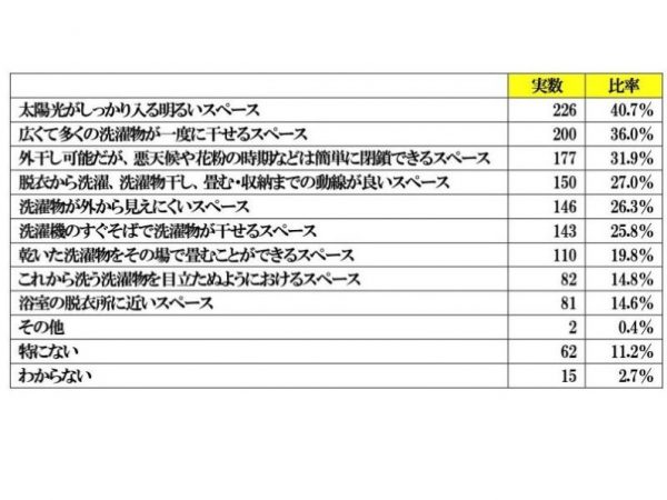 <表2> ご自宅にどのようなランドリースペースが欲しいと思いますか (MA) N=555