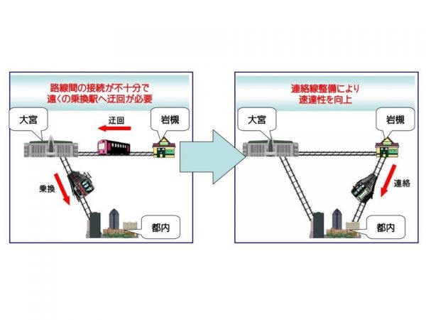 現在の岩槻駅は、路線間の接続が不便で、都内へ行くには遠くの乗換駅を利用する必要がある。それが延伸によって直通で行けるケースが増える(出所:さいたま市HP)