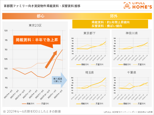 首都圏におけるファミリー向き賃貸物件 掲載賃料・反響賃料の推移
