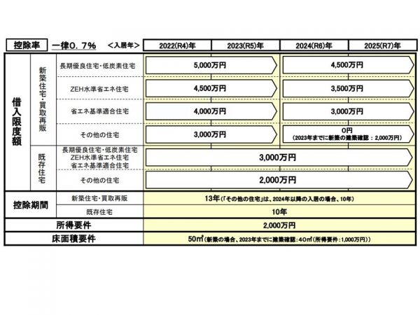 住宅ローン減税が適用される借入限度額は、上の図のように住宅性能が高いほど多くなる。新築住宅・買取再販の場合、2024年以降は「その他の住宅」が適用外となるので注意(出所:国土交通省「令和4年度住宅税制改正概要」)