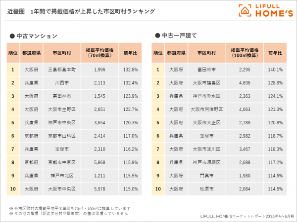 昨年から掲載価格が上昇した市区町村ランキング(首都圏)
