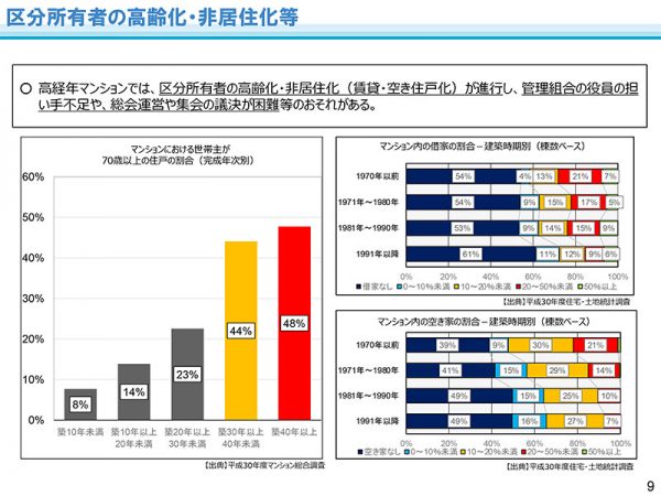 出典:国土交通省<br>
今後のマンション政策のあり方に関する検討会 とりまとめ 参考資料集<br>
区分所有者の高齢化・非居住化等<br>
https://www.mlit.go.jp/jutakukentiku/house/content/001624182.pdf