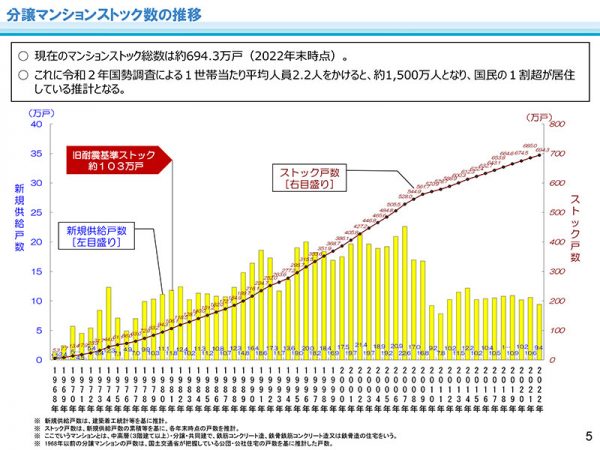 出典:国土交通省<br>
今後のマンション政策のあり方に関する検討会 とりまとめ 参考資料集<br>
分譲マンションストック数の推移<br>
https://www.mlit.go.jp/jutakukentiku/house/content/001624182.pdf