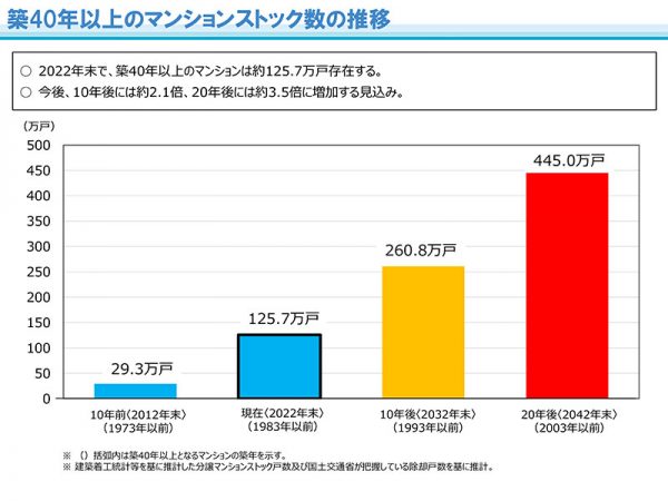 出典:国土交通省<br>
今後のマンション政策のあり方に関する検討会 とりまとめ 参考資料集<br>
築40年以上のマンションストック数の推移<br>
https://www.mlit.go.jp/jutakukentiku/house/content/001624182.pdf