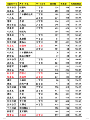 未婚女性が未婚男性より多い町の上位に西荻窪駅周辺の町が多数ランクインした 〜小地域別未婚男女比 (2020年総務省「国勢調査」より三浦展作成)