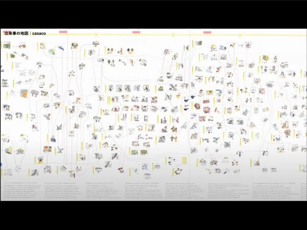 このまちの物語を、左から右に昔から今の「時間軸」、下から上は丘のふもとから頂上の「地形軸」として、ゆるくマッピングしている(冨永氏の投映資料より)