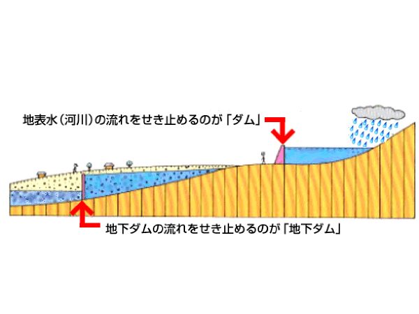 ▲宮古島の地盤は、表面が水を透しやすい石灰岩(帯水層)、その下は粘土質の島尻層群(不透水層)。地下ダムができる前は地盤へ浸透した水が湧き水となって海に流れ出ていたが、地下に壁を造りその水をせき止めることで農業用水として利用できるようになった。この様子は福里にある『宮古島市地下ダム資料館』で見学できる(宮古土地改良区HPより引用)。なお、生活用水は地下水源から確保されている