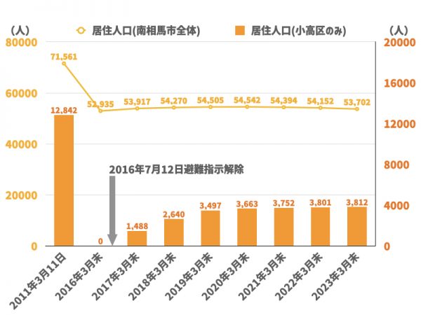 南相馬市内における空き家・空き地バンクの登録件数(累計,2023(令和5)年12月8日時点) *データ提供:南相馬空き家・空き地サポートセンター ミライエ