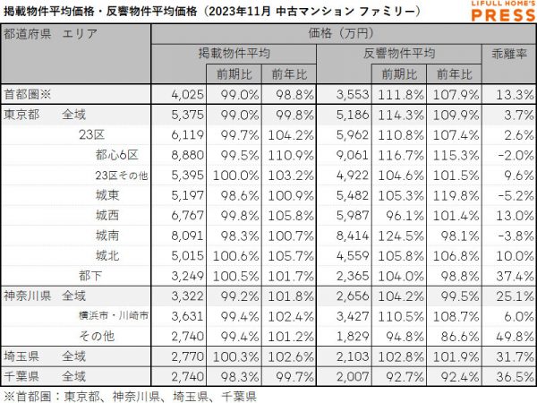 2023年11月の首都圏シングル向き中古マンションの掲載物件平均価格および反響物件平均価格