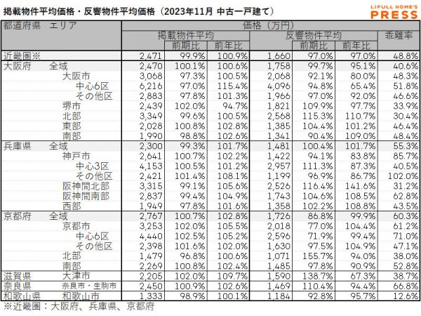 2023年11月の近畿圏中古一戸建ての掲載物件平均価格および反響物件平均価格