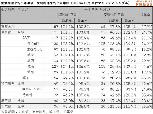 2023年11月の首都圏シングル向き中古マンションの掲載物件平均価格および反響物件平均価格