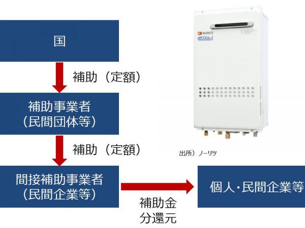 申請方法等は、両事業とも共通。手続きを行うのは施工事業者になる。ただし詳細は2024年1月下旬に公表される予定(出典:省エネルギー庁資料)