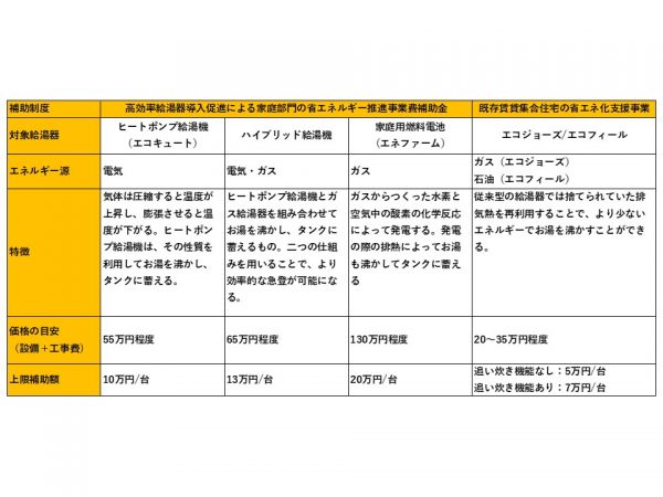高効率給湯器は複数あり、それぞれ特徴や価格が異なる。しっかり比較検討し、費用対効果を見極めて導入したい