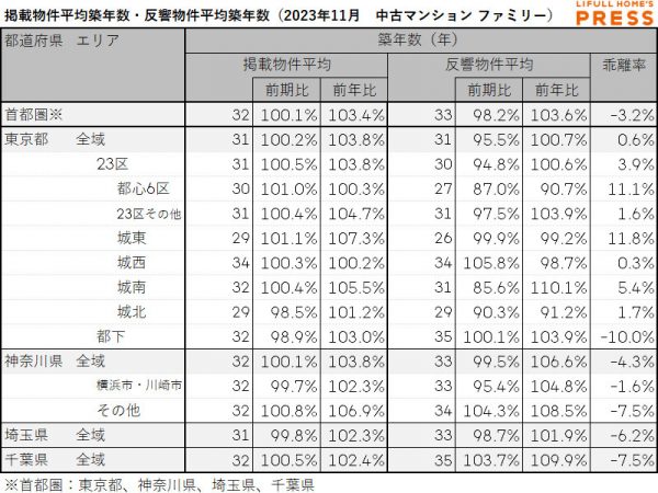 2023年11月の首都圏シングル向き中古マンションの掲載物件平均築年数および反響物件平均築年数