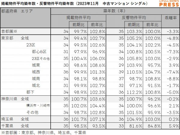 2023年11月の首都圏シングル向き中古マンションの掲載物件平均築年数および反響物件平均築年数
