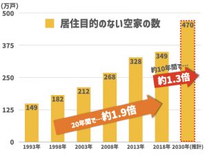 居住目的のない空き家数の推移 *出典:平成30年住宅・土地統計調査(総務省統計局)、国土交通省資料