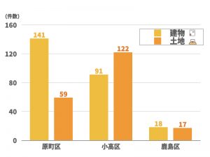 南相馬市内における空き家・空き地バンクの登録件数(累計,2023(令和5)年12月8日時点) *データ提供:南相馬空き家・空き地サポートセンター ミライエ