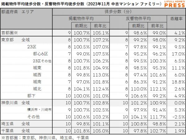 2023年11月の首都圏シングル向き中古マンションの掲載物件平均徒歩分数および反響物件平均徒歩分数