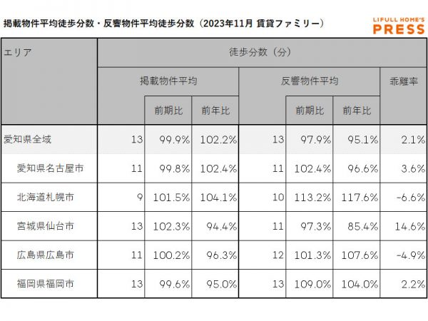 2023年11月の愛知県および地方4市(札幌市、仙台市、広島市、福岡市)のシングル向き賃貸物件の掲載物件平均徒歩分数および反響物件平均徒歩分数