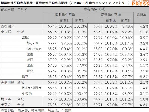 2023年11月の首都圏シングル向き中古マンションの掲載物件平均専有面積および反響物件平均専有面積