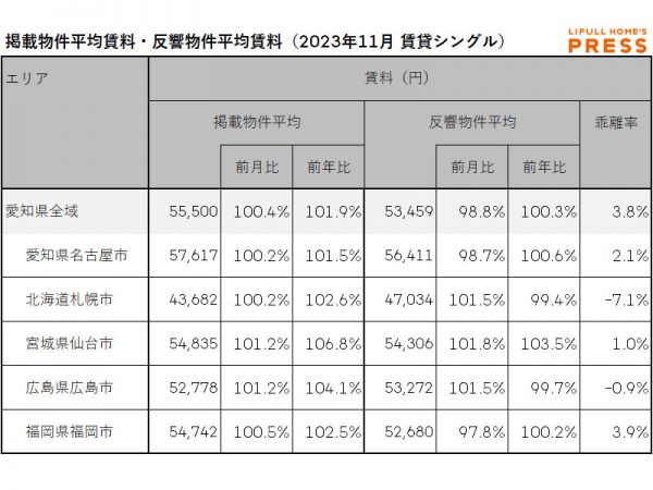 2023年11月の愛知県および地方4市(札幌市、仙台市、広島市、福岡市)のシングル向き賃貸物件の掲載物件平均賃料および反響物件平均賃料