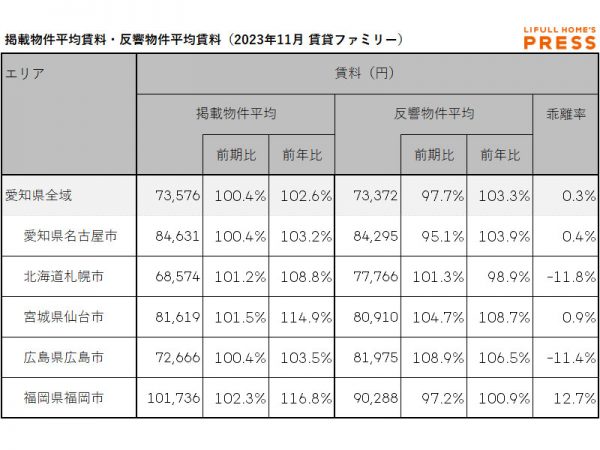 2023年11月の愛知県および地方4市(札幌市、仙台市、広島市、福岡市)のシングル向き賃貸物件の掲載物件平均賃料および反響物件平均賃料