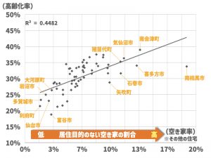 南東北の市町村における高齢化率と空き家率の関係 *出典:平成30年住宅・土地統計調査(総務省統計局)、住民基本台帳に基づく2018年の人口(総務省)