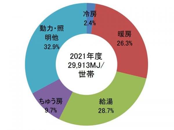 給湯器は家庭のエネルギー消費量の約3割を占める(出典:資源エネルギー庁「エネルギー白書2023」)