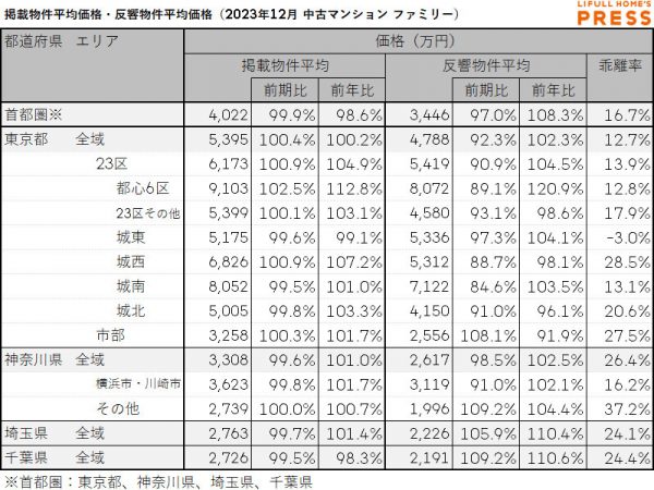 2023年12月の首都圏シングル向き中古マンションの掲載物件平均価格および反響物件平均価格